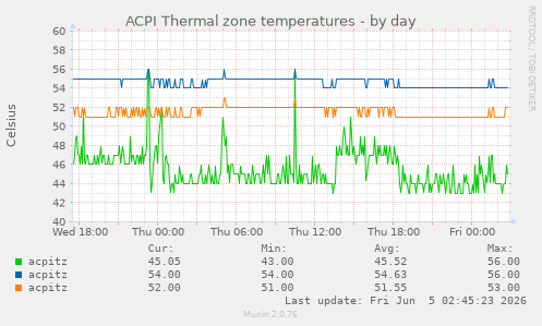 ACPI Thermal zone temperatures