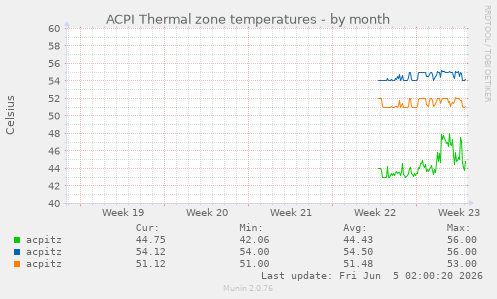 monthly graph
