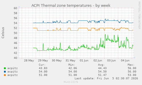ACPI Thermal zone temperatures