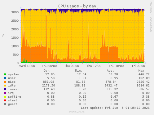 CPU usage