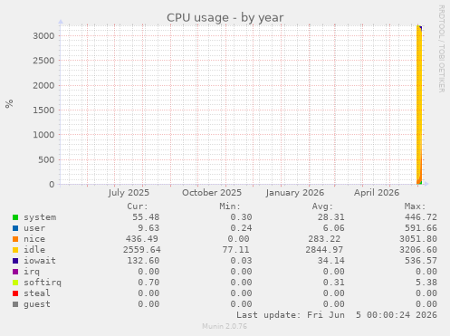 yearly graph