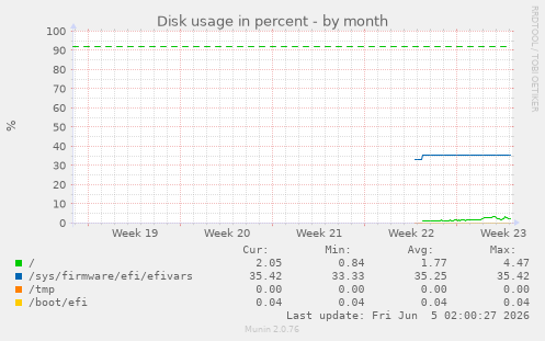 monthly graph