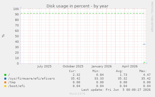 yearly graph