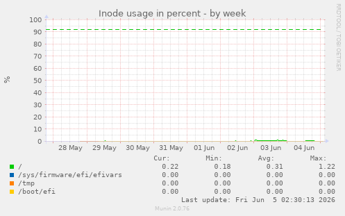 Inode usage in percent