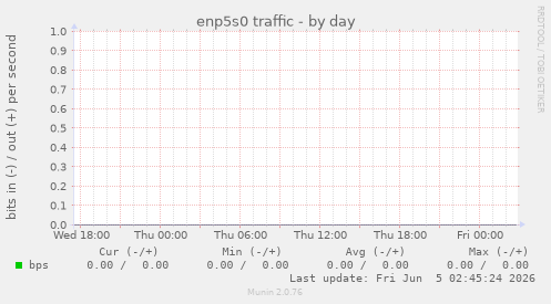enp5s0 traffic