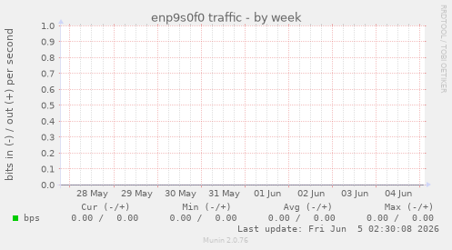 enp9s0f0 traffic