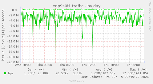 enp9s0f1 traffic