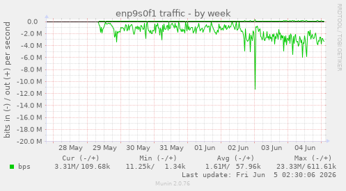 enp9s0f1 traffic