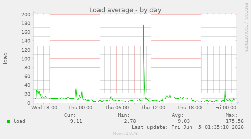 Load average