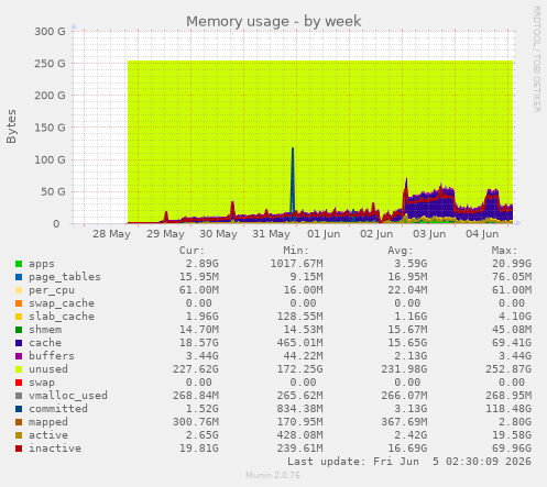 weekly graph