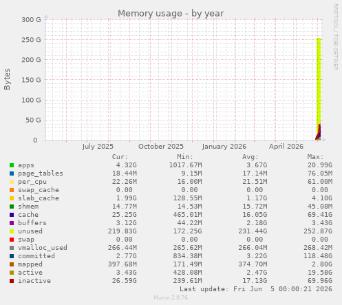 yearly graph