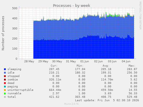 Processes