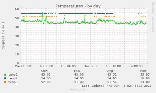 Temperatures