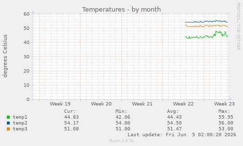 monthly graph