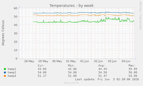 Temperatures