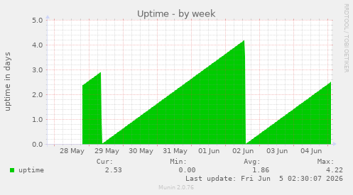 Uptime