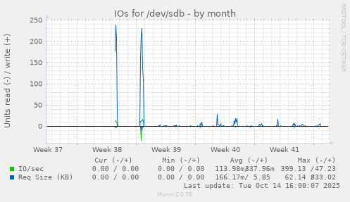 IOs for /dev/sdb