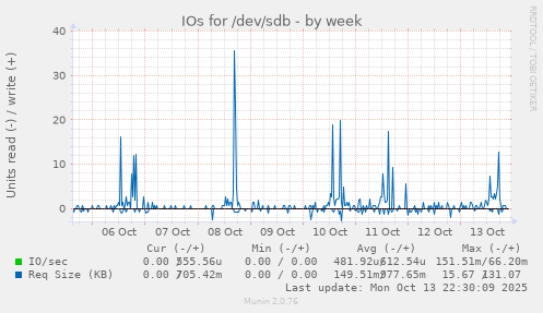 IOs for /dev/sdb