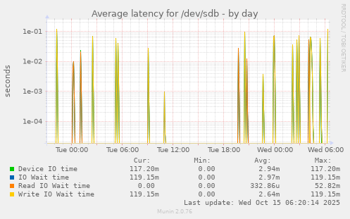daily graph