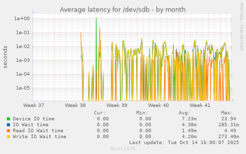 Average latency for /dev/sdb