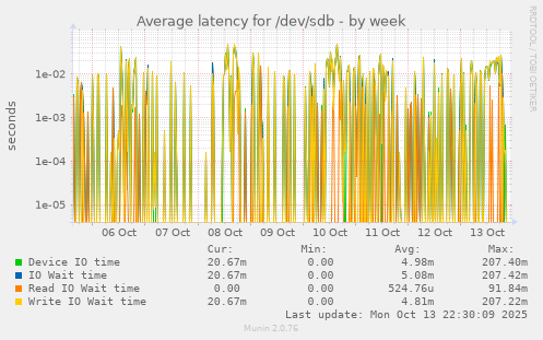 Average latency for /dev/sdb