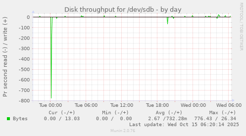 daily graph