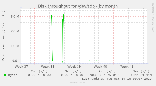 Disk throughput for /dev/sdb