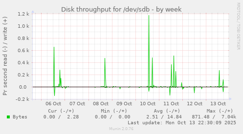 Disk throughput for /dev/sdb