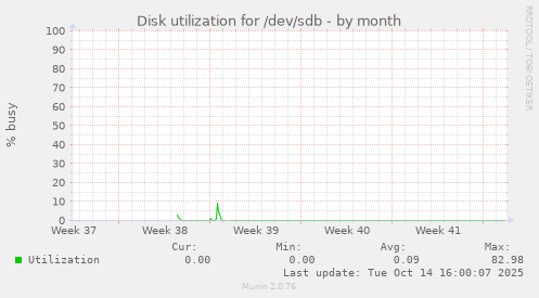 Disk utilization for /dev/sdb