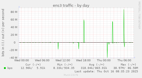 daily graph