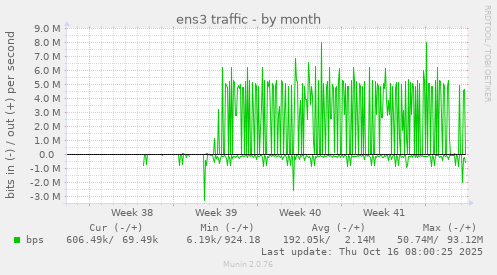 monthly graph