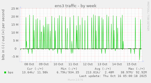 ens3 traffic
