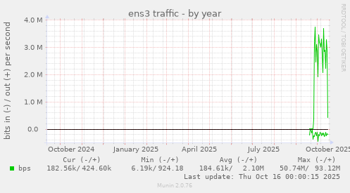 yearly graph