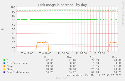 Disk usage in percent