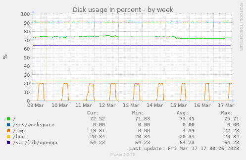 Disk usage in percent