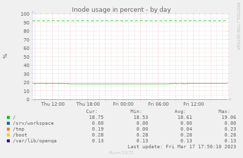 Inode usage in percent