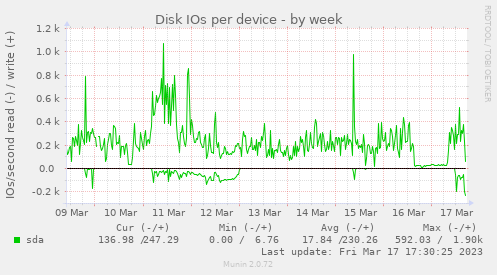 Disk IOs per device