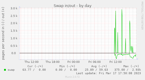 Swap in/out