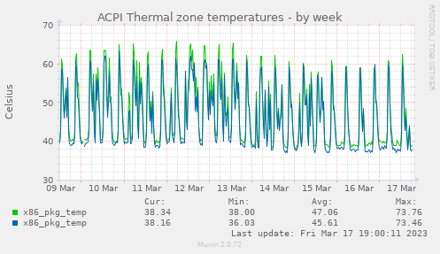 ACPI Thermal zone temperatures