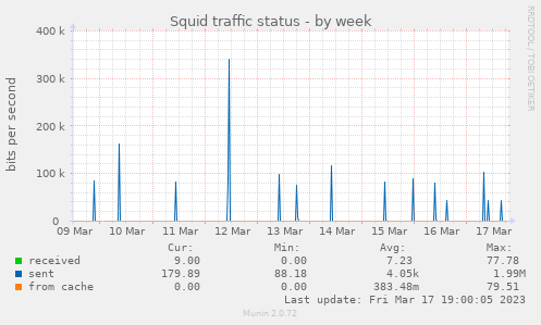 Squid traffic status
