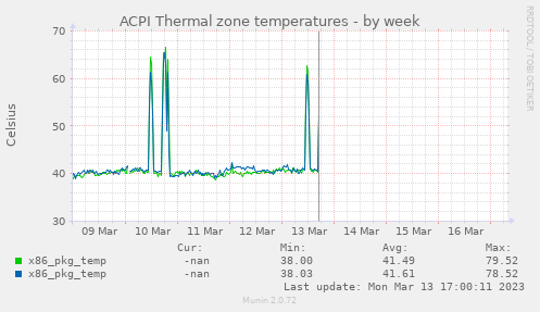 ACPI Thermal zone temperatures