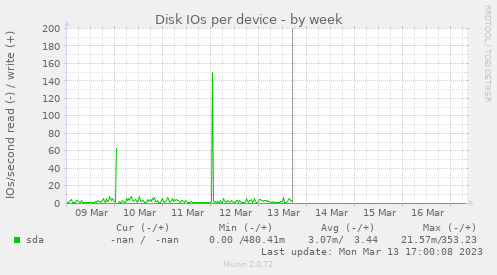 Disk IOs per device