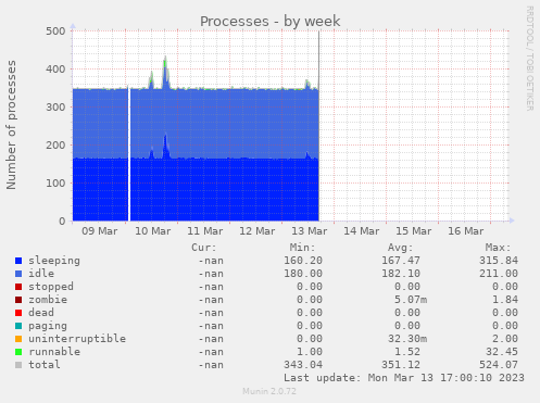 Processes