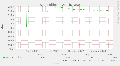 Squid object size