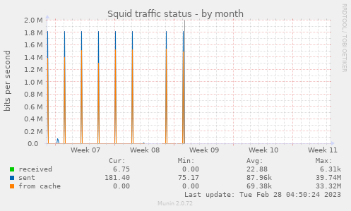 monthly graph