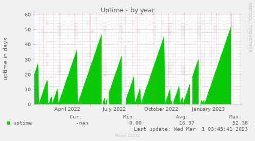 yearly graph