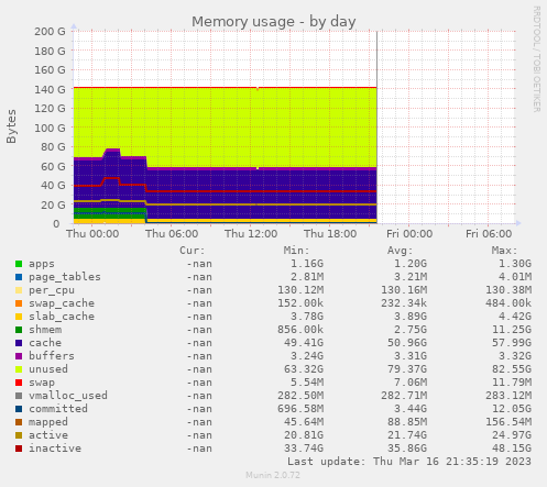 Memory usage