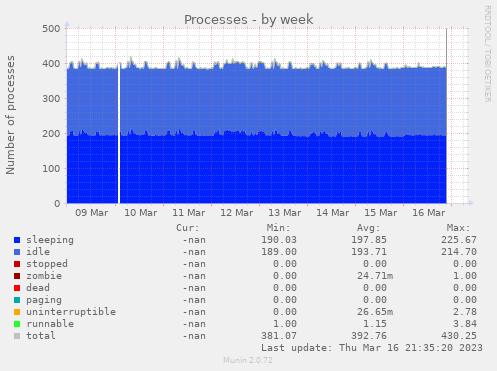 Processes