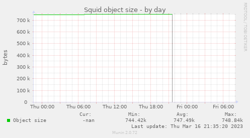 Squid object size