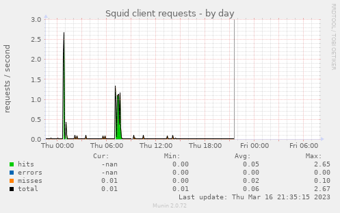 Squid client requests